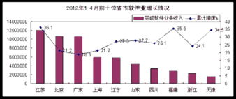 2012年1-4月我国软件业经济运行分析 信息技术服务持续增长